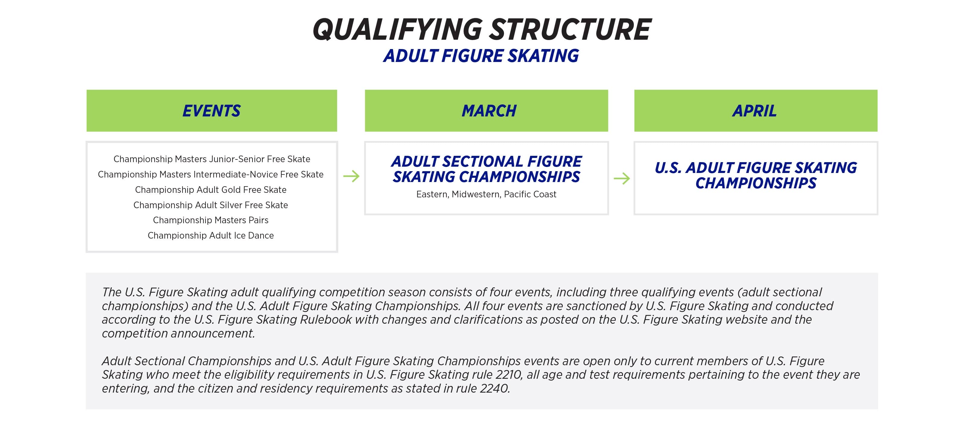 Qualifying Structure Adults